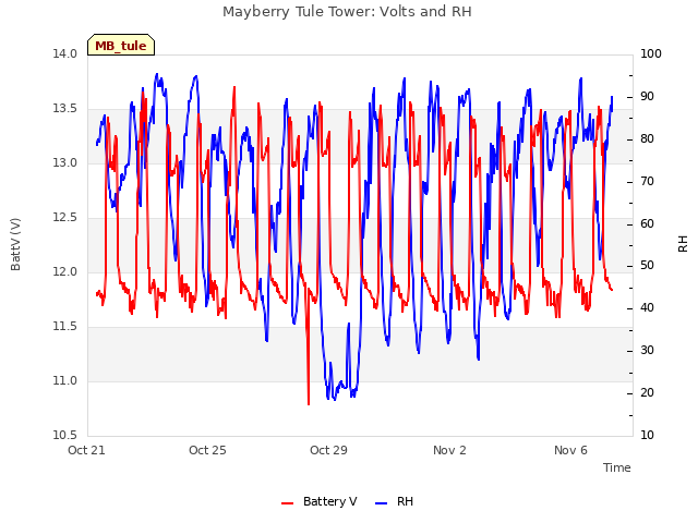 Explore the graph:Mayberry Tule Tower: Volts and RH in a new window