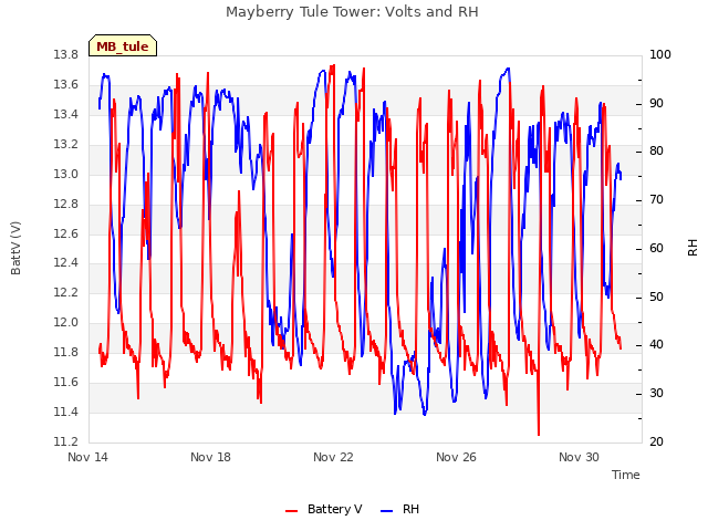 Explore the graph:Mayberry Tule Tower: Volts and RH in a new window