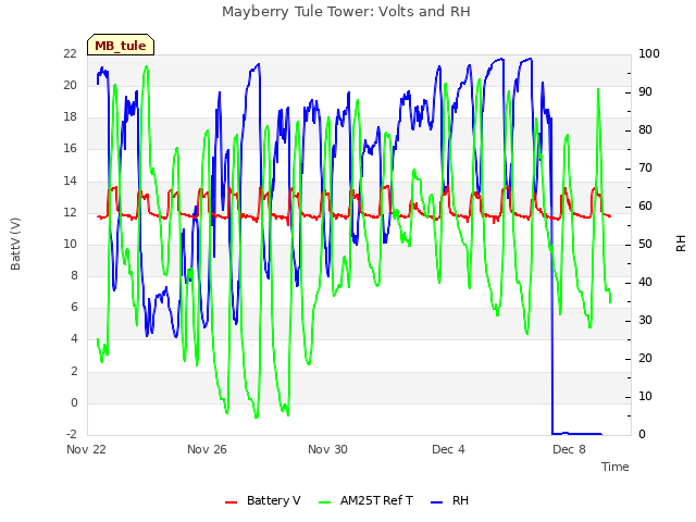 Explore the graph:Mayberry Tule Tower: Volts and RH in a new window