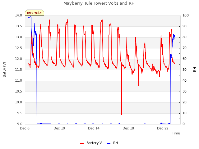 Explore the graph:Mayberry Tule Tower: Volts and RH in a new window