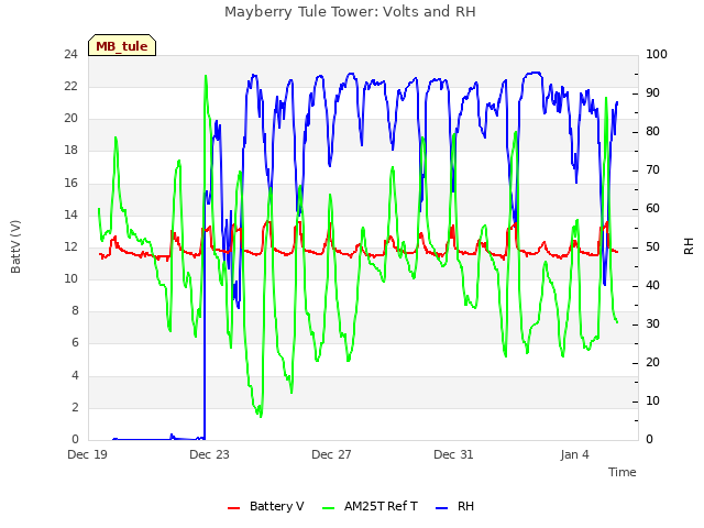 Explore the graph:Mayberry Tule Tower: Volts and RH in a new window