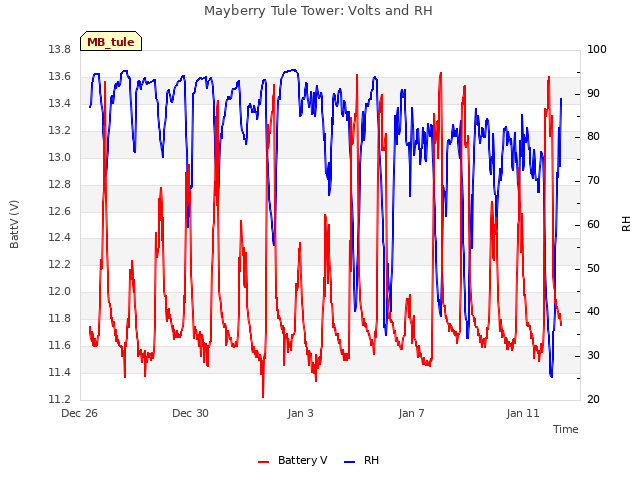 Explore the graph:Mayberry Tule Tower: Volts and RH in a new window