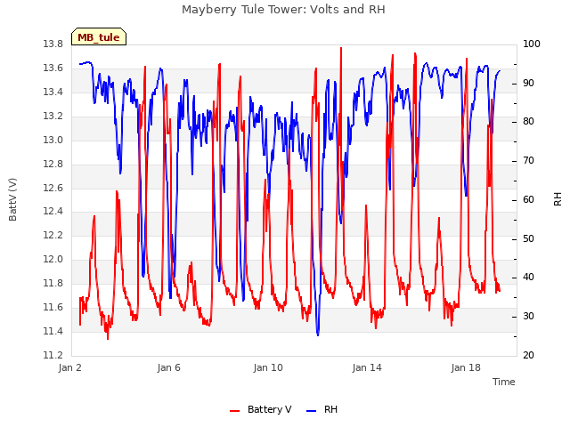 Explore the graph:Mayberry Tule Tower: Volts and RH in a new window