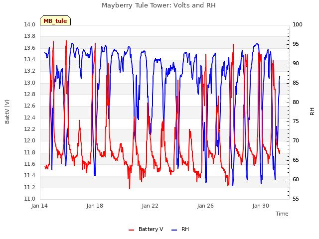 Explore the graph:Mayberry Tule Tower: Volts and RH in a new window