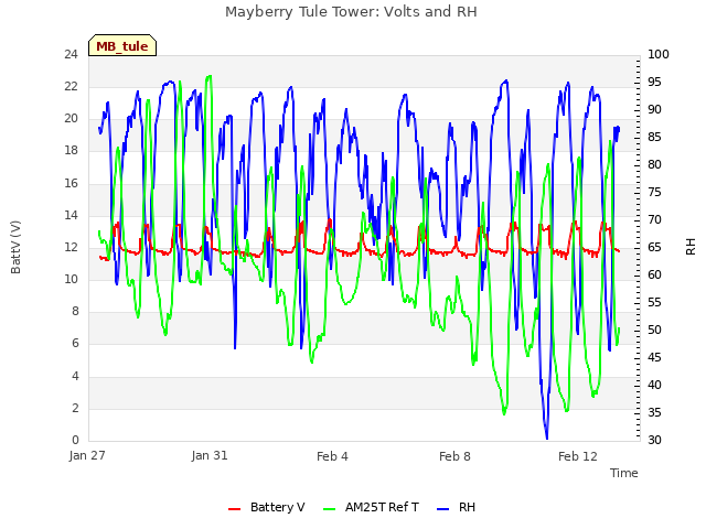 Explore the graph:Mayberry Tule Tower: Volts and RH in a new window