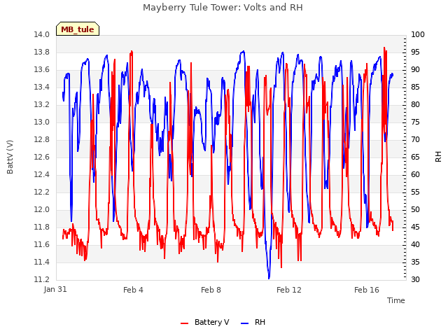 Explore the graph:Mayberry Tule Tower: Volts and RH in a new window