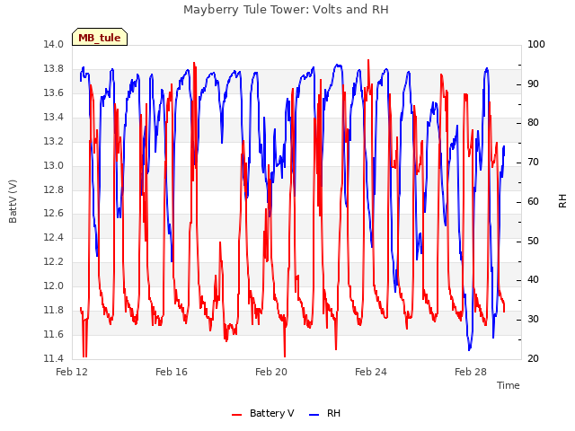 Explore the graph:Mayberry Tule Tower: Volts and RH in a new window