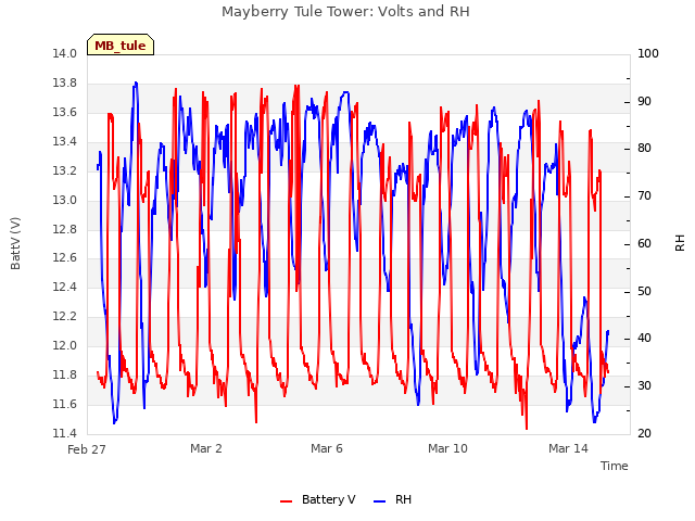 Explore the graph:Mayberry Tule Tower: Volts and RH in a new window