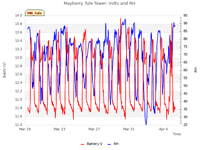 Explore the graph:Mayberry Tule Tower: Volts and RH in a new window