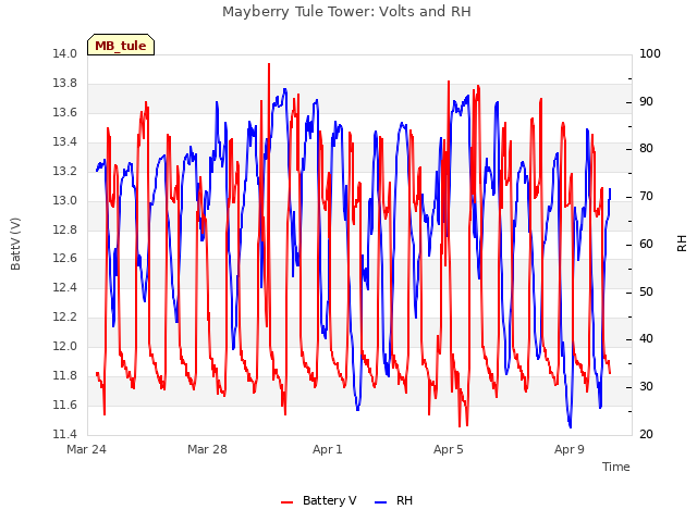 Explore the graph:Mayberry Tule Tower: Volts and RH in a new window