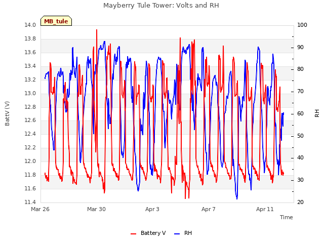 Explore the graph:Mayberry Tule Tower: Volts and RH in a new window