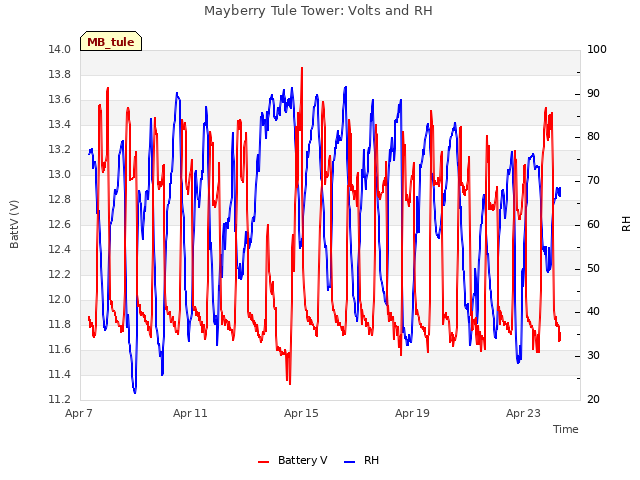 Explore the graph:Mayberry Tule Tower: Volts and RH in a new window