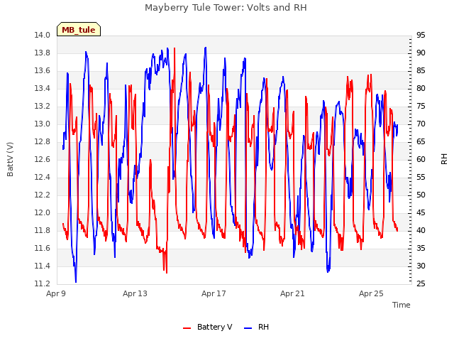 Explore the graph:Mayberry Tule Tower: Volts and RH in a new window