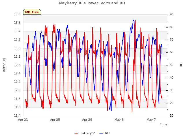 Explore the graph:Mayberry Tule Tower: Volts and RH in a new window