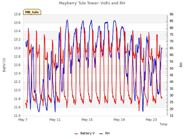 Explore the graph:Mayberry Tule Tower: Volts and RH in a new window