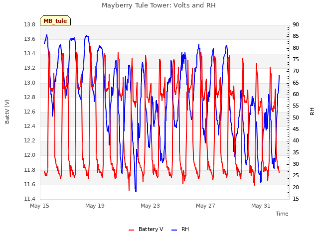 Explore the graph:Mayberry Tule Tower: Volts and RH in a new window