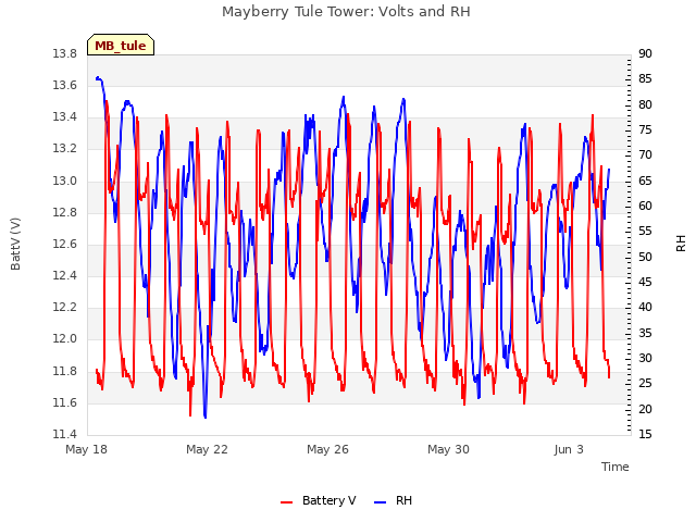 Explore the graph:Mayberry Tule Tower: Volts and RH in a new window