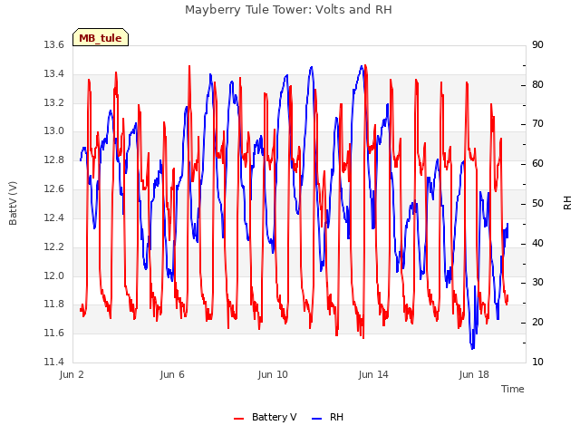 Explore the graph:Mayberry Tule Tower: Volts and RH in a new window