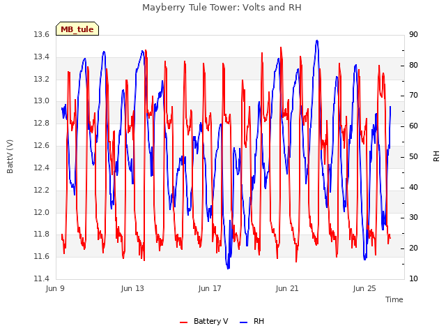 Explore the graph:Mayberry Tule Tower: Volts and RH in a new window
