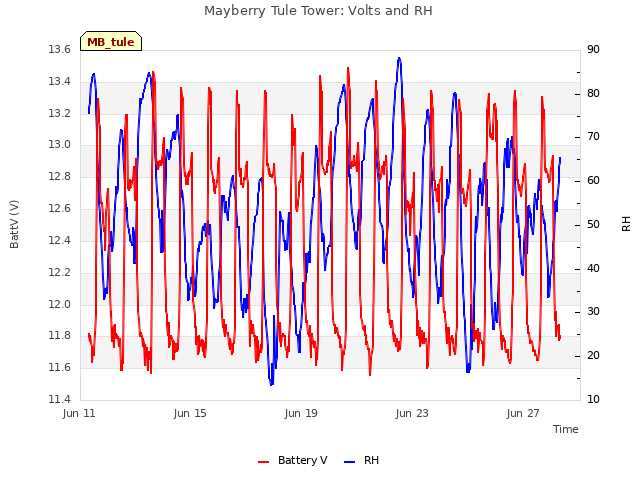 Explore the graph:Mayberry Tule Tower: Volts and RH in a new window