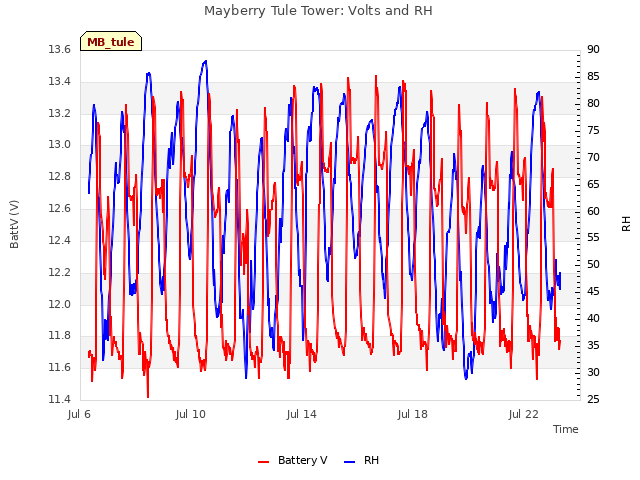 Explore the graph:Mayberry Tule Tower: Volts and RH in a new window