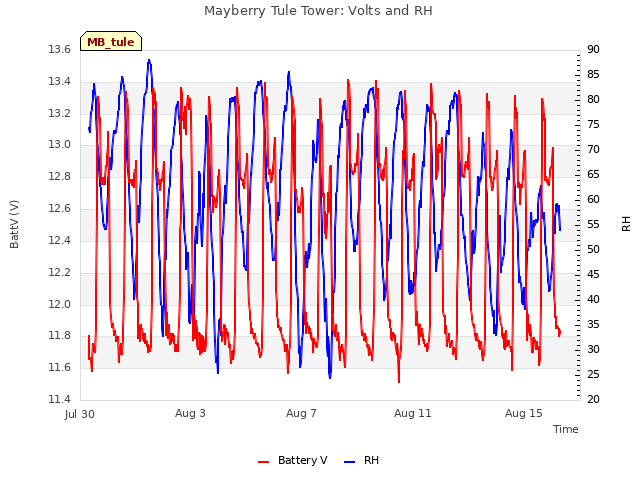 Explore the graph:Mayberry Tule Tower: Volts and RH in a new window