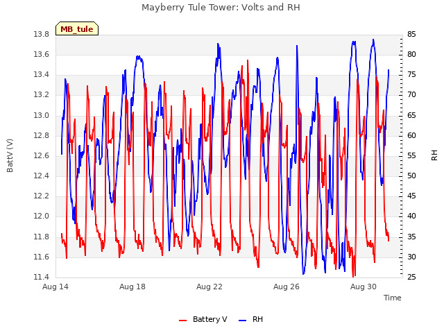 Explore the graph:Mayberry Tule Tower: Volts and RH in a new window