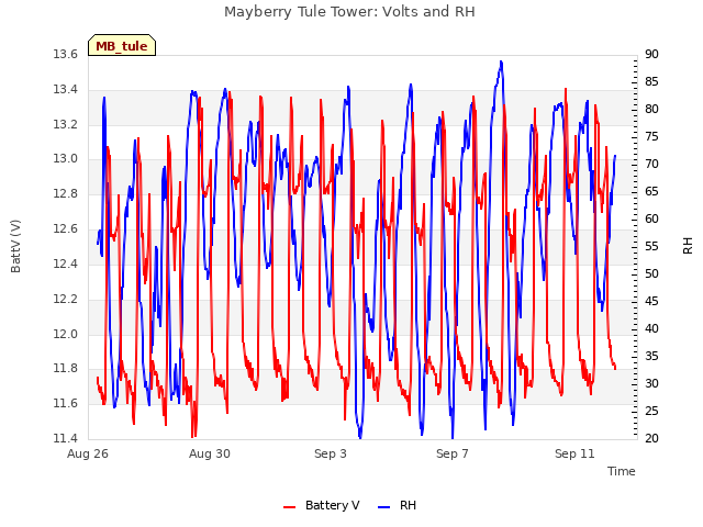 Explore the graph:Mayberry Tule Tower: Volts and RH in a new window