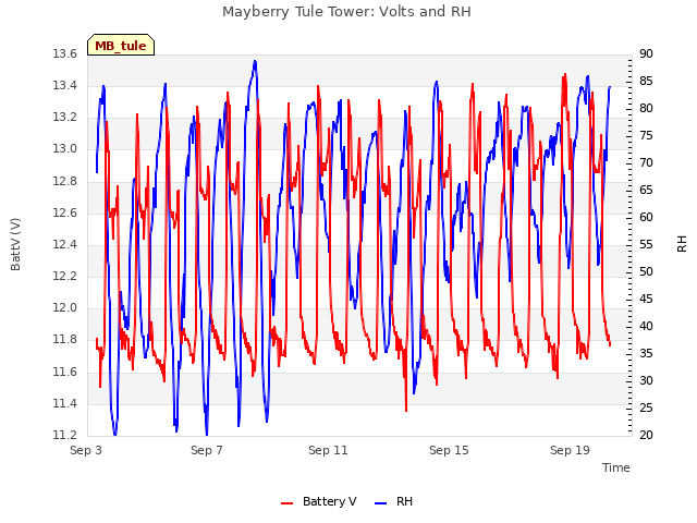 Explore the graph:Mayberry Tule Tower: Volts and RH in a new window