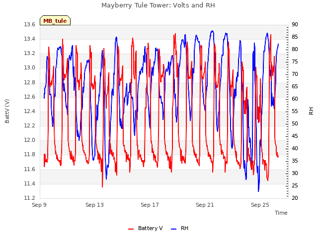 Explore the graph:Mayberry Tule Tower: Volts and RH in a new window