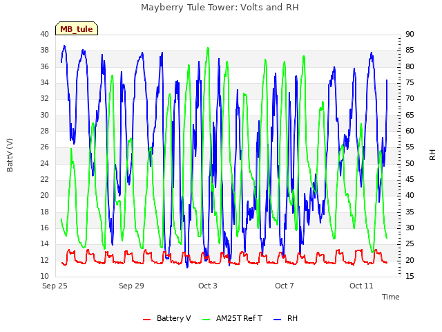 Explore the graph:Mayberry Tule Tower: Volts and RH in a new window