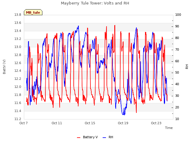 Explore the graph:Mayberry Tule Tower: Volts and RH in a new window