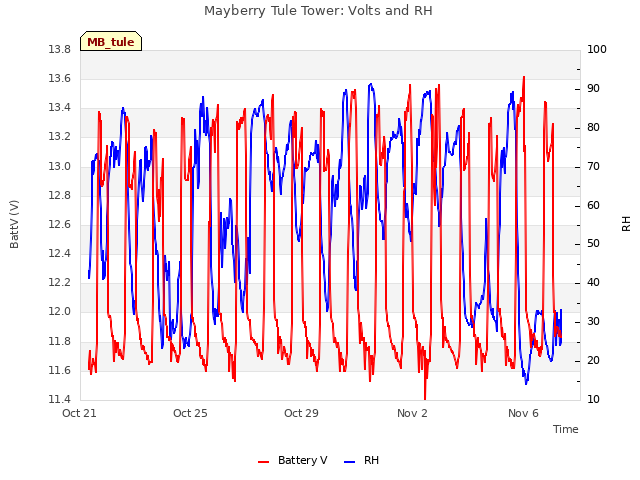 Explore the graph:Mayberry Tule Tower: Volts and RH in a new window