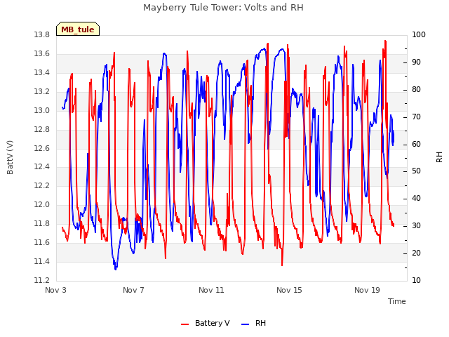 Explore the graph:Mayberry Tule Tower: Volts and RH in a new window