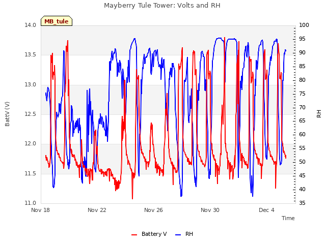 Explore the graph:Mayberry Tule Tower: Volts and RH in a new window