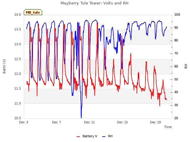 Explore the graph:Mayberry Tule Tower: Volts and RH in a new window