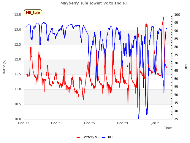 Explore the graph:Mayberry Tule Tower: Volts and RH in a new window