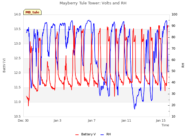 Explore the graph:Mayberry Tule Tower: Volts and RH in a new window