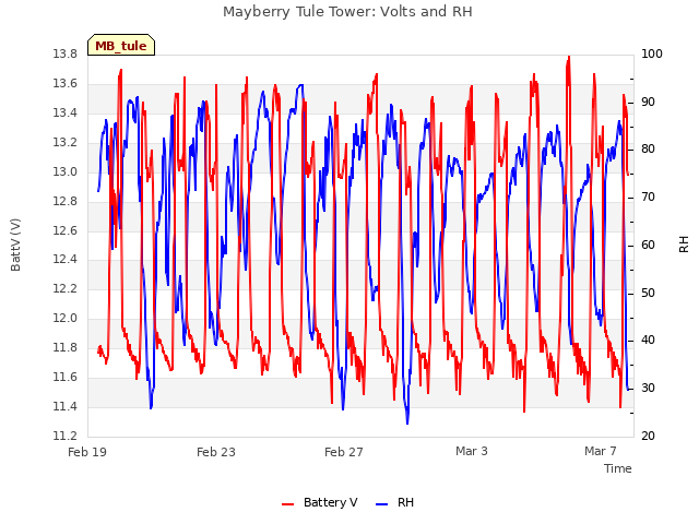 Explore the graph:Mayberry Tule Tower: Volts and RH in a new window