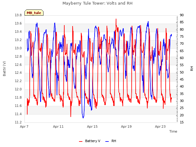 Explore the graph:Mayberry Tule Tower: Volts and RH in a new window