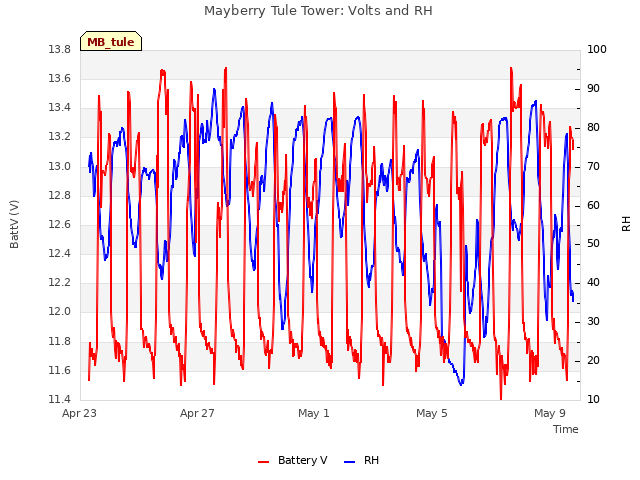 Explore the graph:Mayberry Tule Tower: Volts and RH in a new window