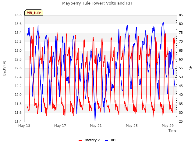 Explore the graph:Mayberry Tule Tower: Volts and RH in a new window
