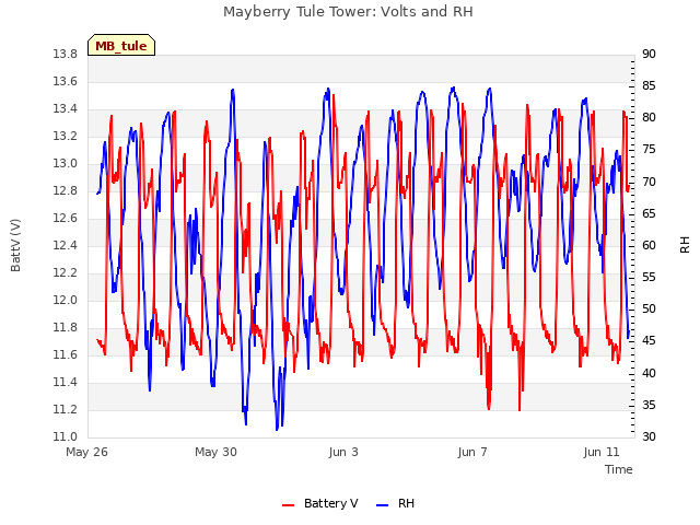Explore the graph:Mayberry Tule Tower: Volts and RH in a new window