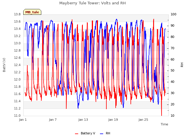 Graph showing Mayberry Tule Tower: Volts and RH