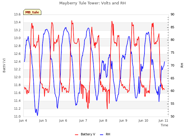 Graph showing Mayberry Tule Tower: Volts and RH