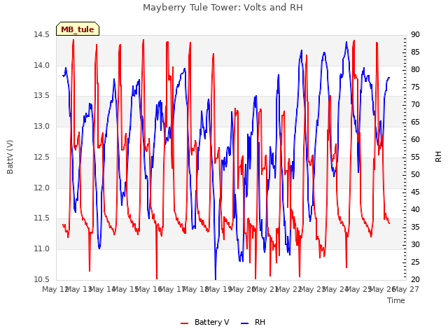plot of Mayberry Tule Tower: Volts and RH