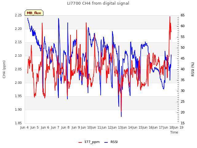 Graph showing LI7700 CH4 from digital signal