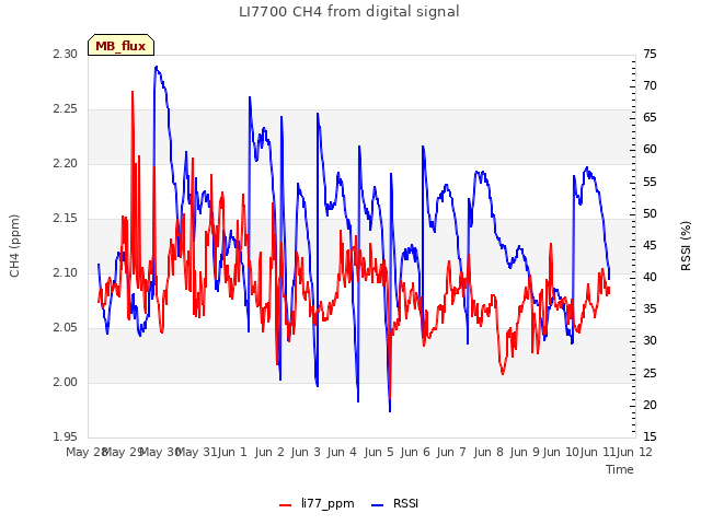 Graph showing LI7700 CH4 from digital signal