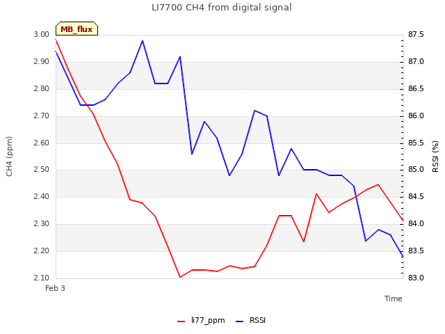 plot of LI7700 CH4 from digital signal