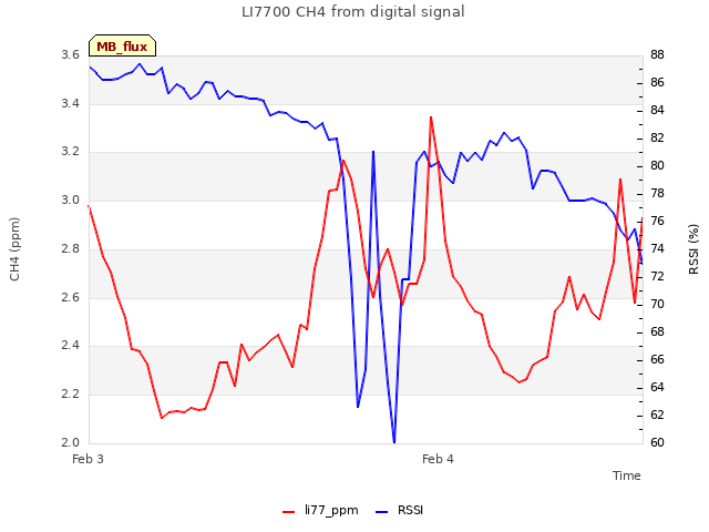 plot of LI7700 CH4 from digital signal